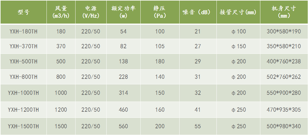 雙向流新風(fēng)換氣機(jī)參數(shù)